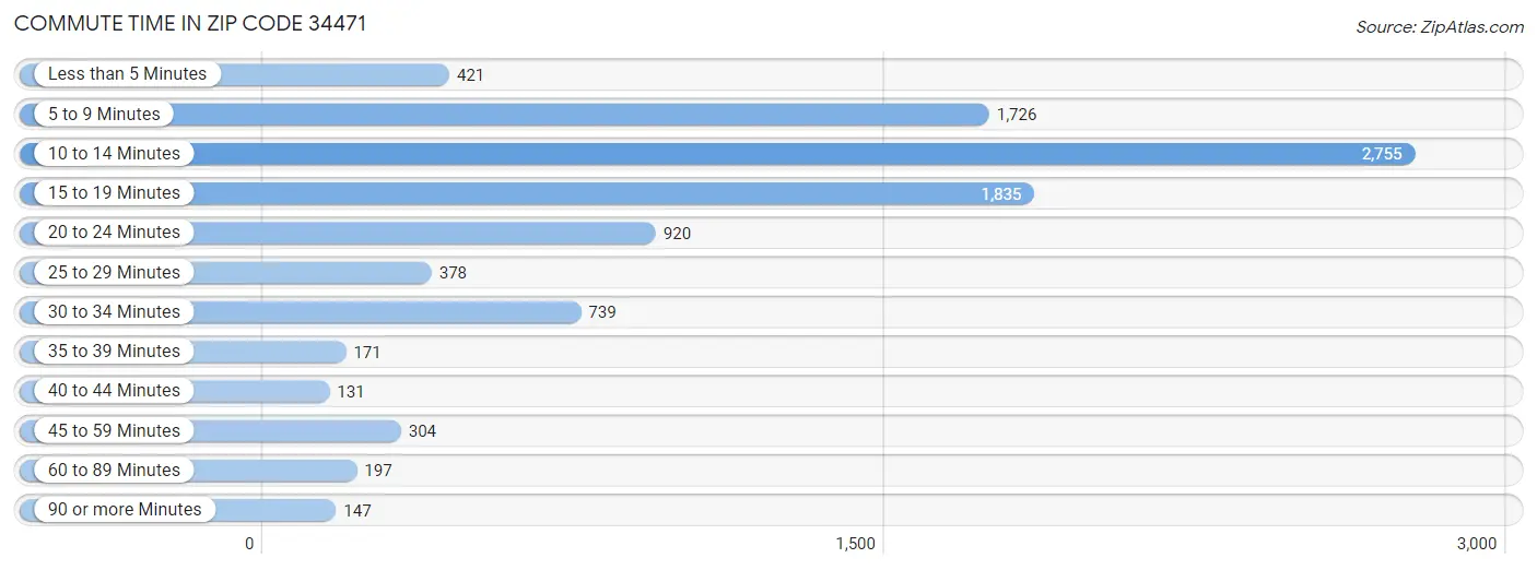 Commute Time in Zip Code 34471