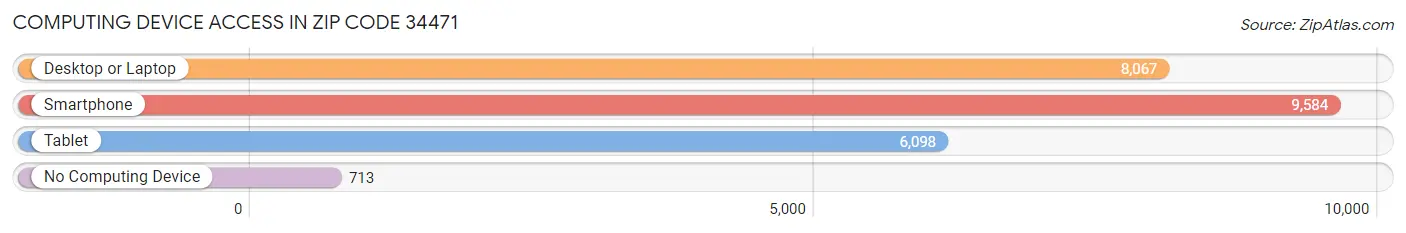 Computing Device Access in Zip Code 34471