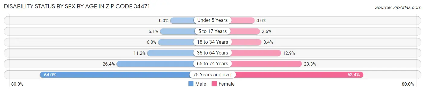 Disability Status by Sex by Age in Zip Code 34471