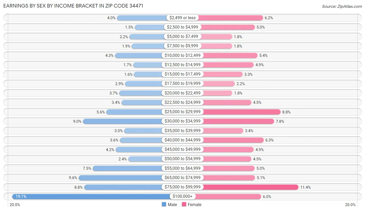 Earnings by Sex by Income Bracket in Zip Code 34471