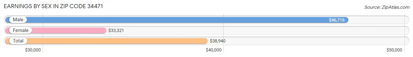 Earnings by Sex in Zip Code 34471