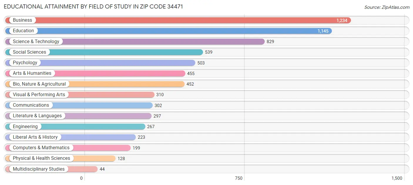 Educational Attainment by Field of Study in Zip Code 34471