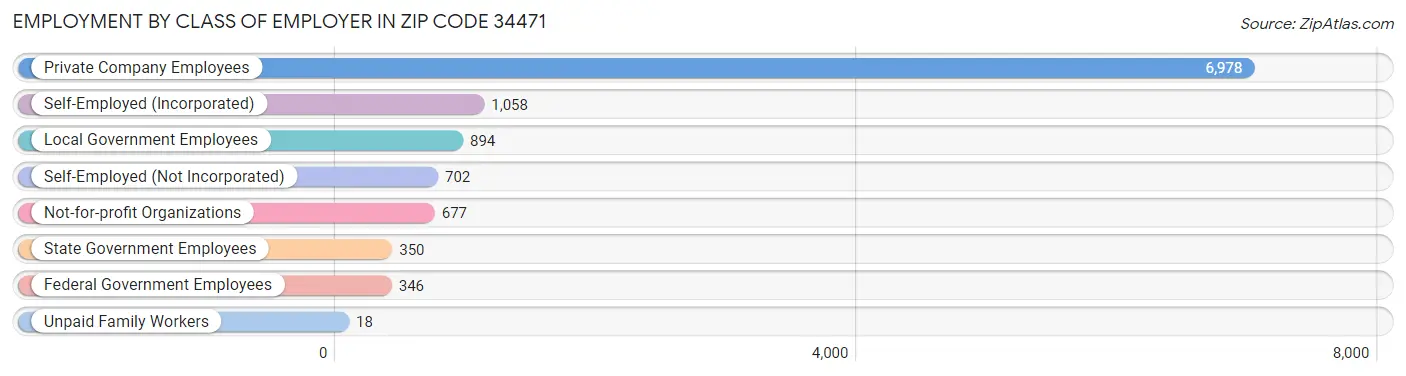 Employment by Class of Employer in Zip Code 34471