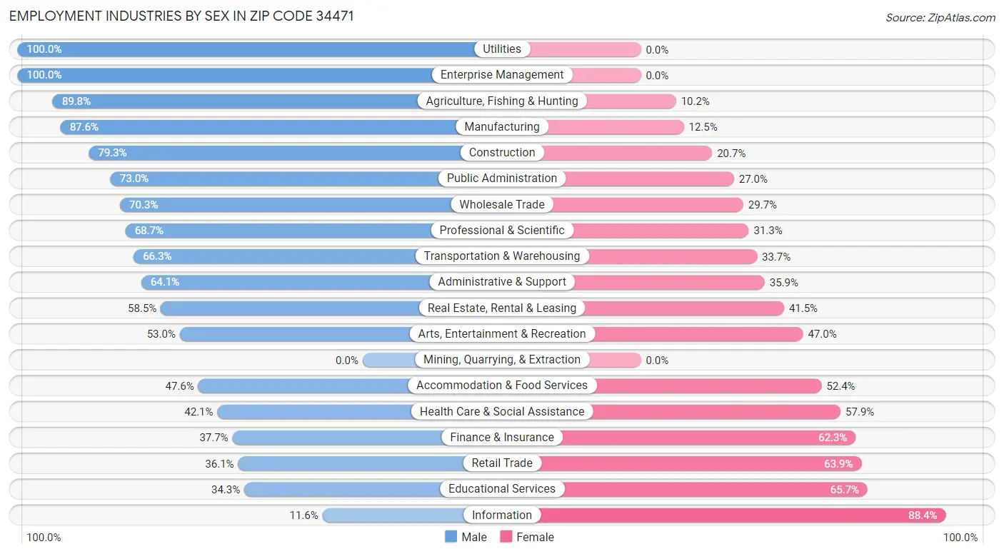 Employment Industries by Sex in Zip Code 34471