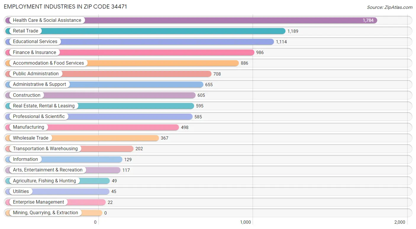 Employment Industries in Zip Code 34471