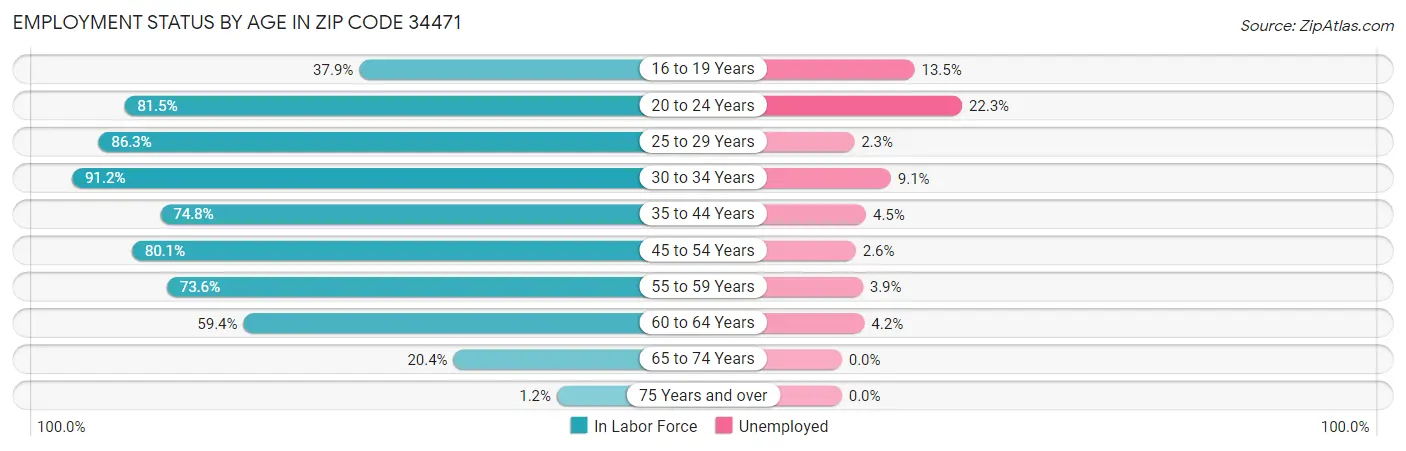 Employment Status by Age in Zip Code 34471