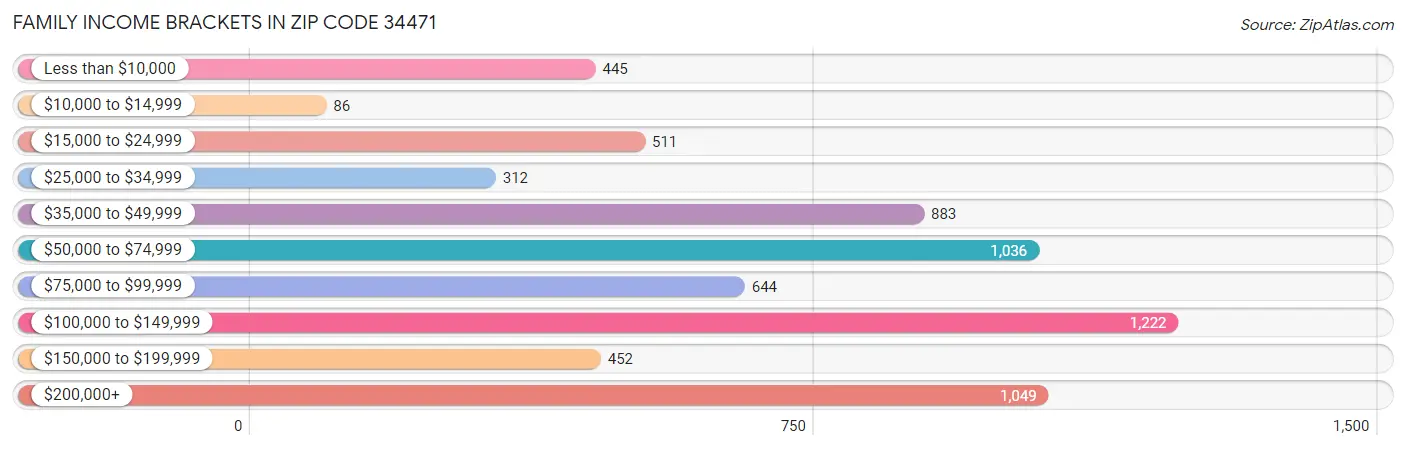 Family Income Brackets in Zip Code 34471