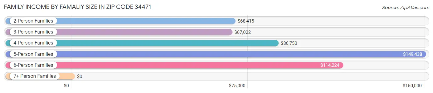 Family Income by Famaliy Size in Zip Code 34471