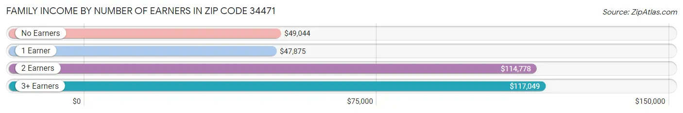 Family Income by Number of Earners in Zip Code 34471