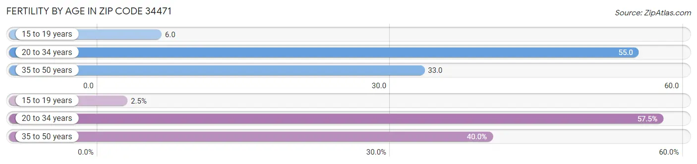 Female Fertility by Age in Zip Code 34471