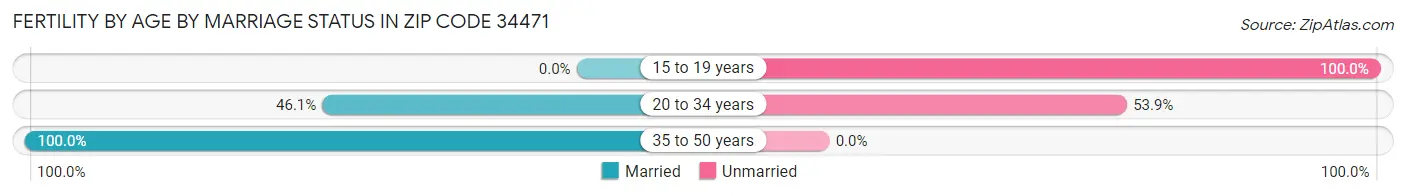 Female Fertility by Age by Marriage Status in Zip Code 34471