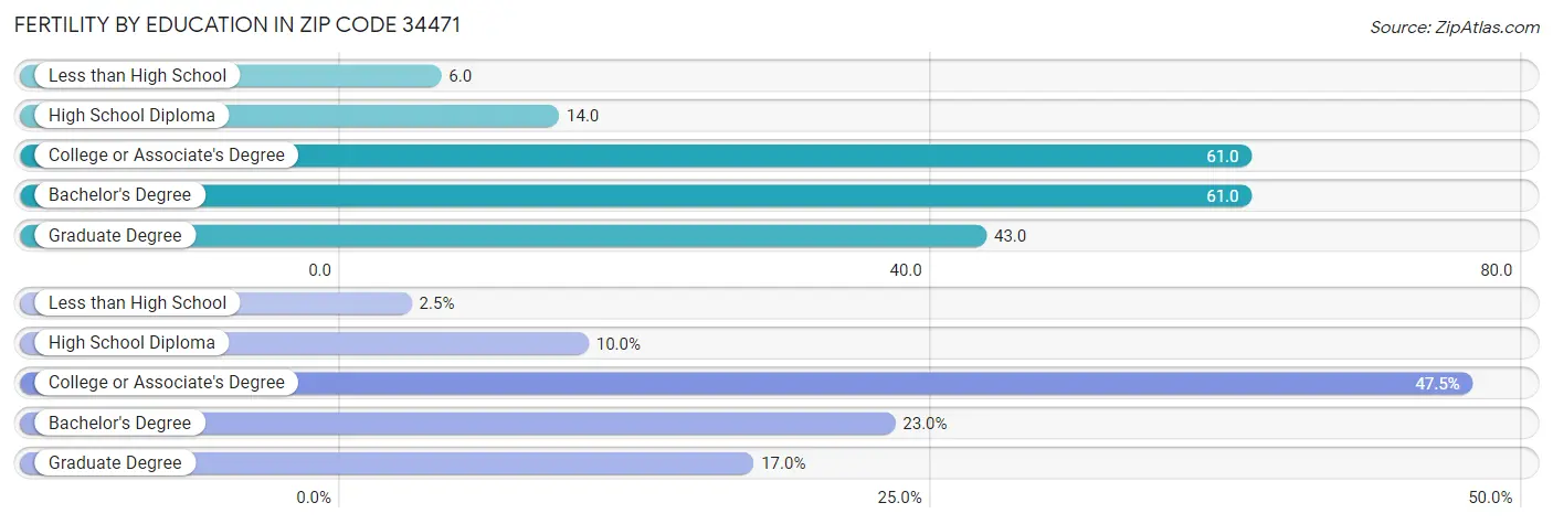 Female Fertility by Education Attainment in Zip Code 34471