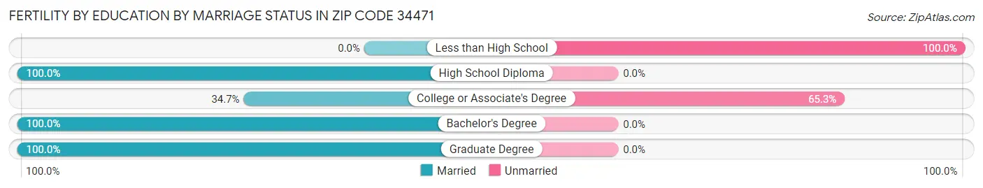 Female Fertility by Education by Marriage Status in Zip Code 34471