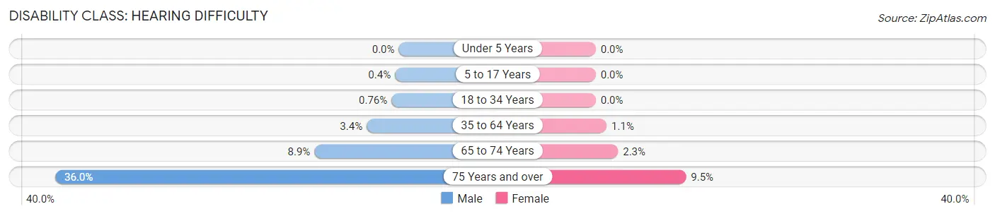 Disability in Zip Code 34471: <span>Hearing Difficulty</span>