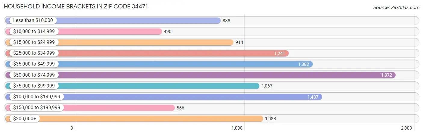 Household Income Brackets in Zip Code 34471