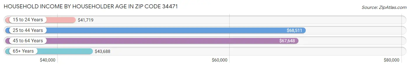 Household Income by Householder Age in Zip Code 34471