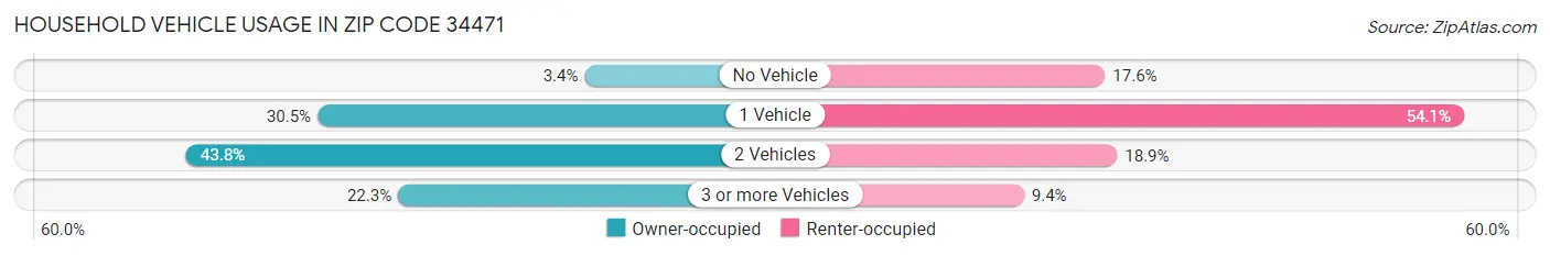 Household Vehicle Usage in Zip Code 34471