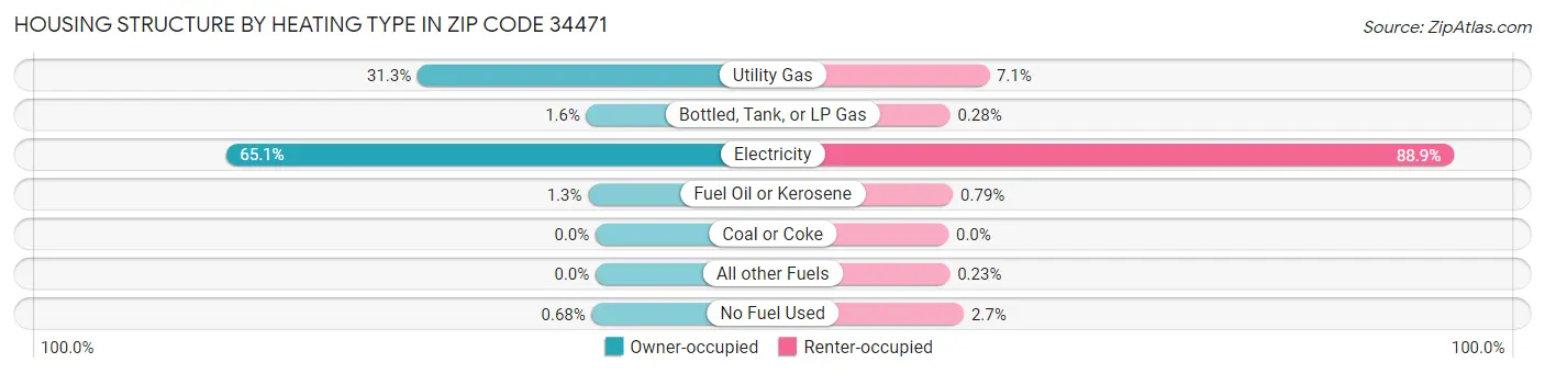 Housing Structure by Heating Type in Zip Code 34471