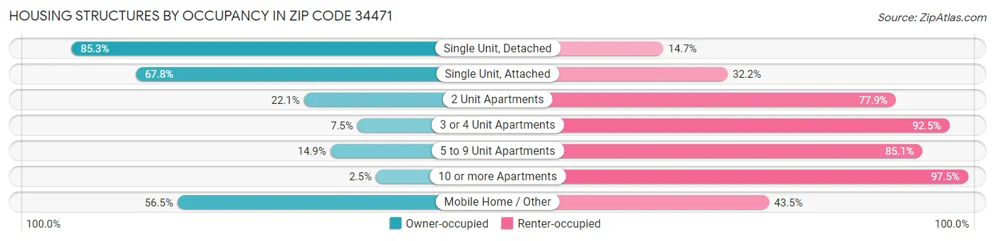 Housing Structures by Occupancy in Zip Code 34471