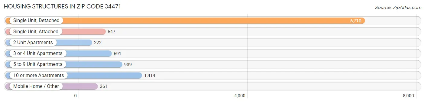 Housing Structures in Zip Code 34471