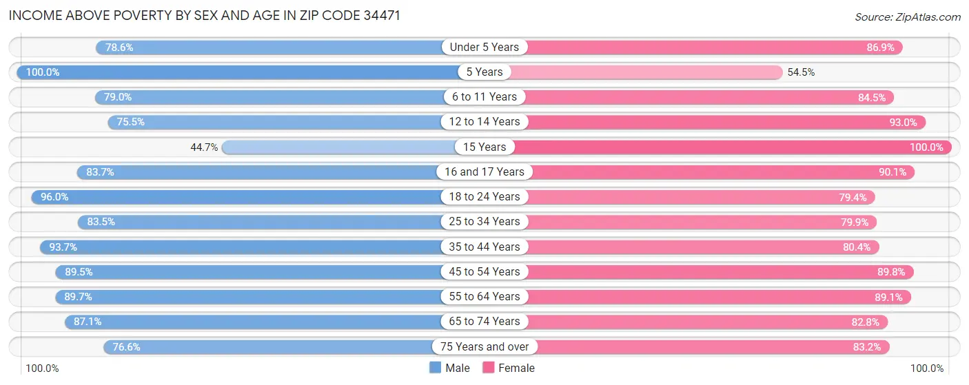 Income Above Poverty by Sex and Age in Zip Code 34471