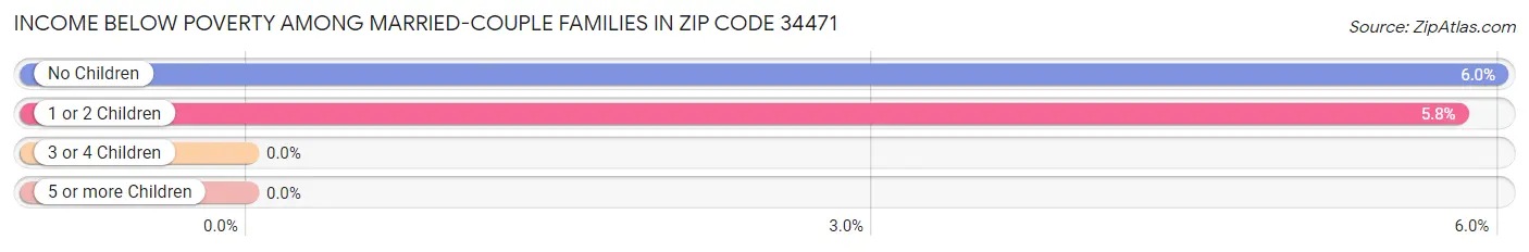 Income Below Poverty Among Married-Couple Families in Zip Code 34471