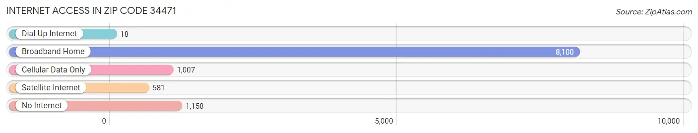 Internet Access in Zip Code 34471