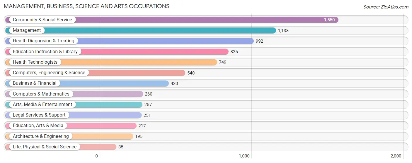 Management, Business, Science and Arts Occupations in Zip Code 34471