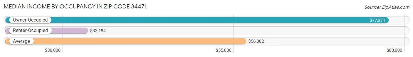 Median Income by Occupancy in Zip Code 34471