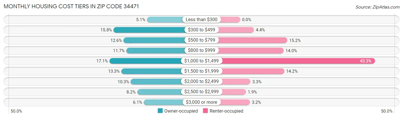 Monthly Housing Cost Tiers in Zip Code 34471