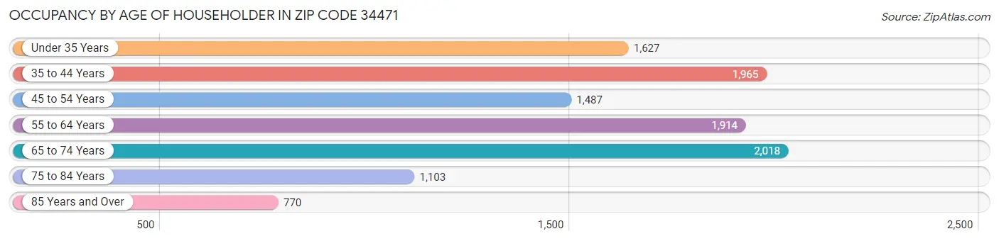 Occupancy by Age of Householder in Zip Code 34471