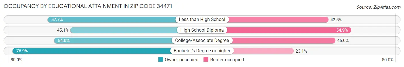 Occupancy by Educational Attainment in Zip Code 34471