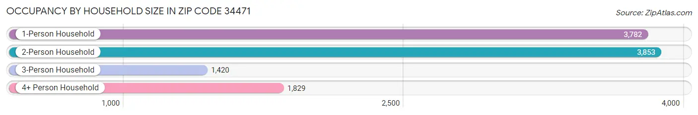 Occupancy by Household Size in Zip Code 34471