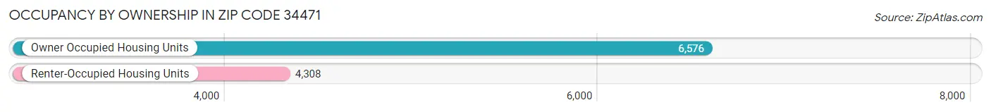 Occupancy by Ownership in Zip Code 34471
