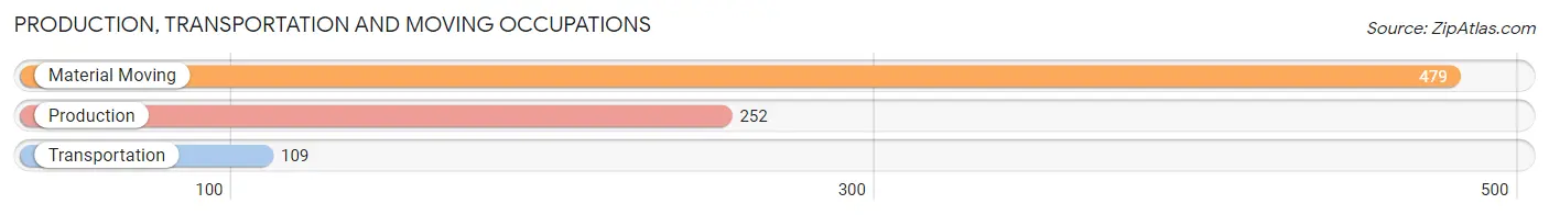 Production, Transportation and Moving Occupations in Zip Code 34471