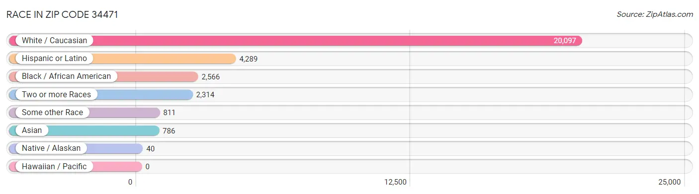 Race in Zip Code 34471