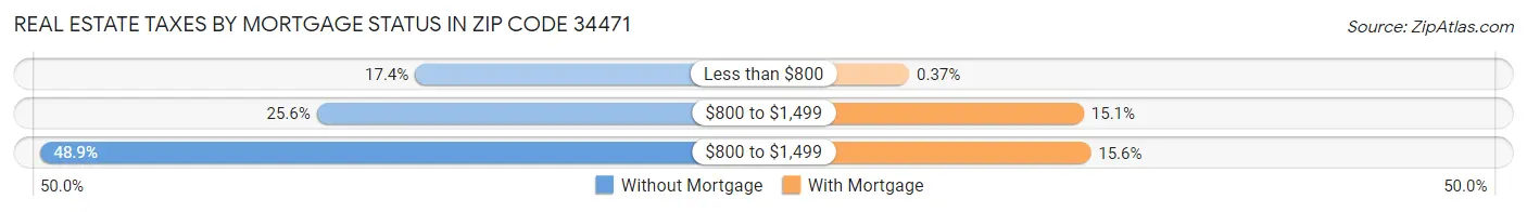 Real Estate Taxes by Mortgage Status in Zip Code 34471