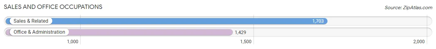 Sales and Office Occupations in Zip Code 34471