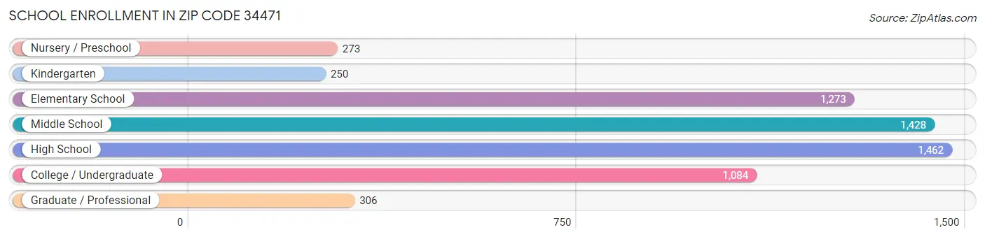 School Enrollment in Zip Code 34471