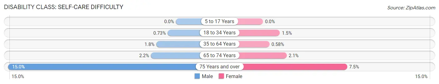 Disability in Zip Code 34471: <span>Self-Care Difficulty</span>