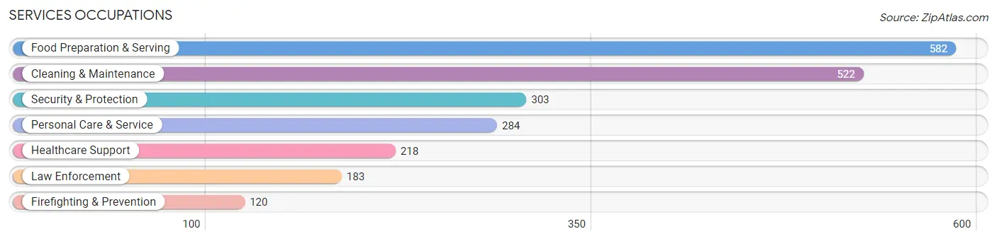 Services Occupations in Zip Code 34471