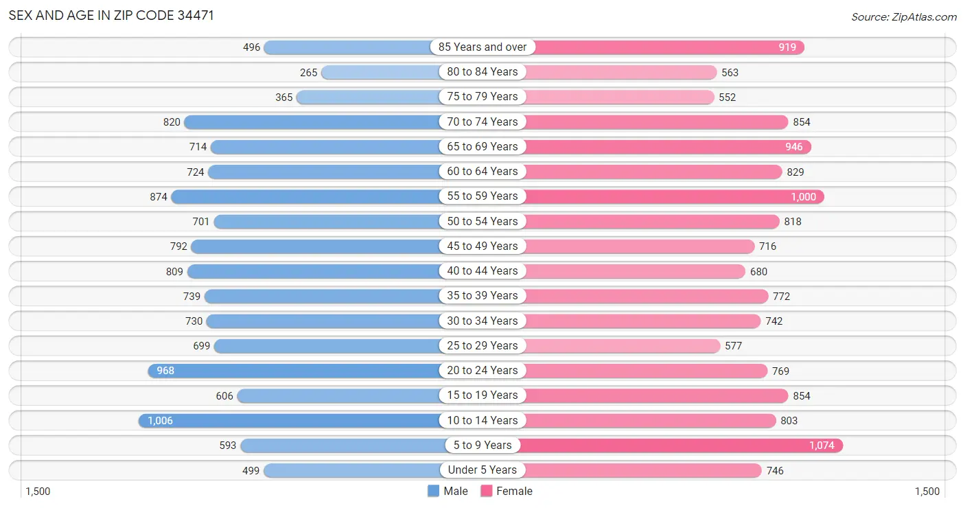 Sex and Age in Zip Code 34471