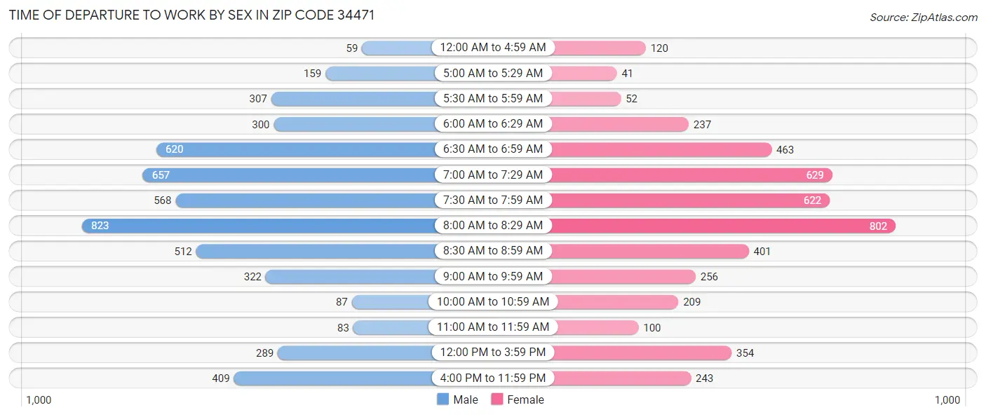 Time of Departure to Work by Sex in Zip Code 34471