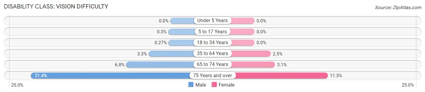 Disability in Zip Code 34471: <span>Vision Difficulty</span>