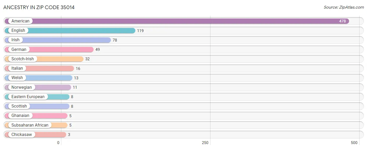 Ancestry in Zip Code 35014