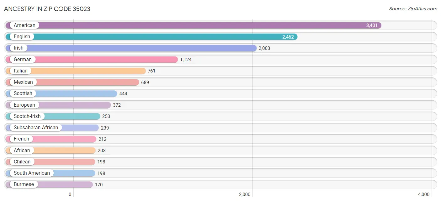 Ancestry in Zip Code 35023