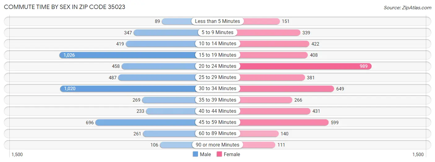 Commute Time by Sex in Zip Code 35023