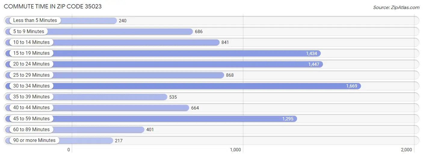 Commute Time in Zip Code 35023