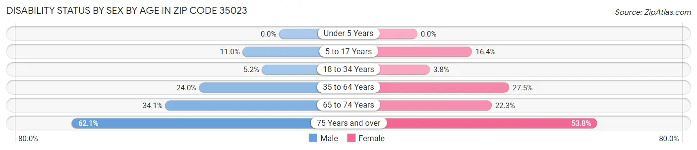 Disability Status by Sex by Age in Zip Code 35023