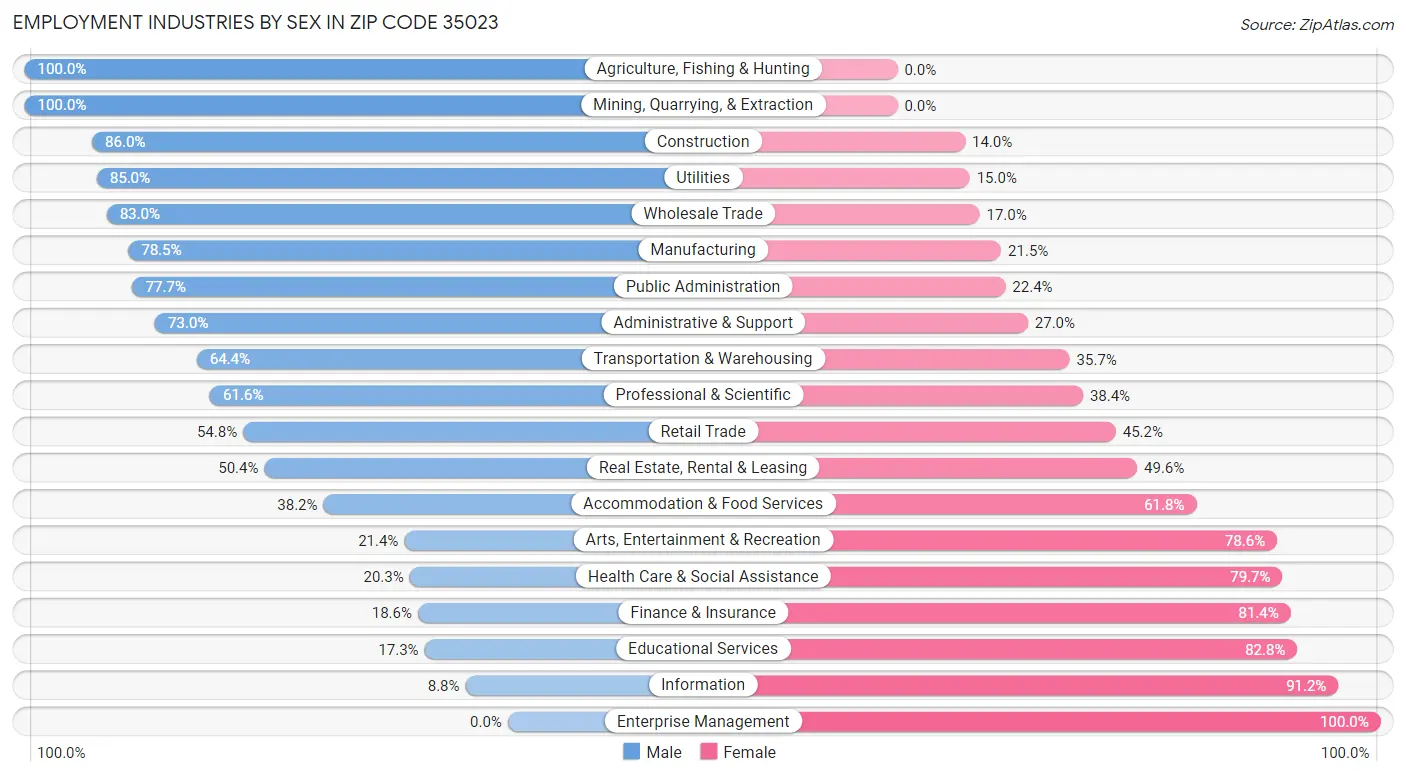 Employment Industries by Sex in Zip Code 35023